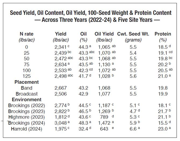 nitrogen study table 1